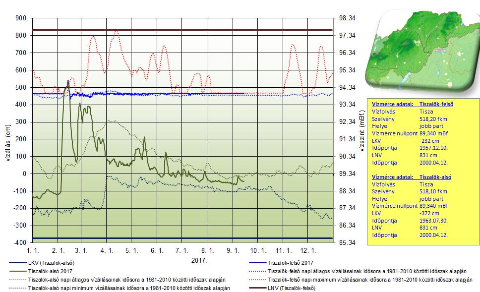 ábra: A Tisza vízállása