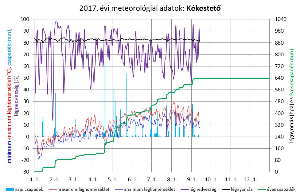 METEOROLÓGIAI MÉRÉSI ADATOK néhány ÁLLOMÁSon 125.