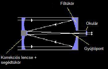 A távcső az optikai elrendezése miatt vizuális megfigyelésre egyáltalán nem alkalmas, mivel a kép a távcsőtubuson belül jön létre, egy detektor felületén.