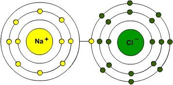 Ionos kötés a EN nagy (>2) és EN is viszonylag nagy (>3) elektron leadással, illetve felvétellel érhető el a nemes gáz konfiguráció: Na 1s 2 2s 2 2p 6 3s 1 Na + 1s 2 2s 2 2p 6 Cl 1s 2 2s 2