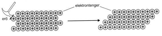 Fémes kötés a vegyérték elektronhéjak (általában s-, illetve d-pályák) nagyszámú, azonos energiaszintű elektronpályáinak átfedésével energiasáv alakul ki, amelyen belül az elektron bármely