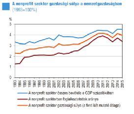 alap-tevékenység bevétele gazdálkodási tevékenység bevétele egyéb tevékenység bevétele Nonprofit szektor munkaerőpiaci mutatói 6 5 4 3 2 1 23 24 25 26 27 28 29 21 211 212 213 214 A nonprofit