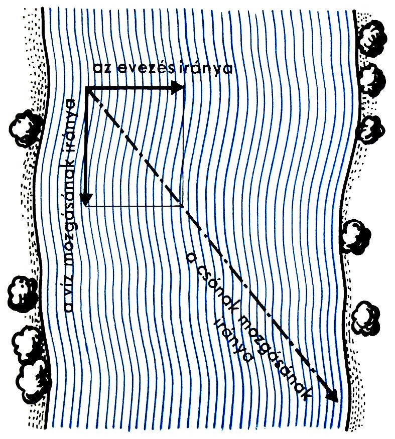 mozgások összetevése : folyón egy csónak