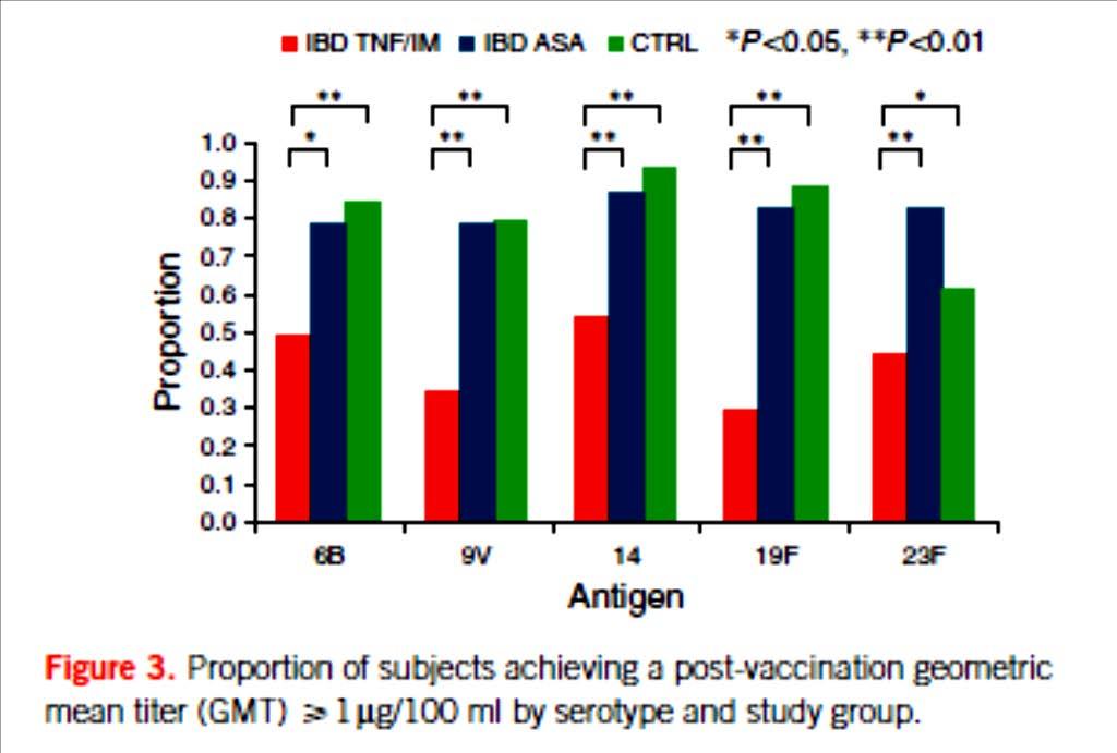 ellenanyagválasz (ELISA) A csoport (anti-tnf): 45% B csoport (5-ASA): 80% C csoport