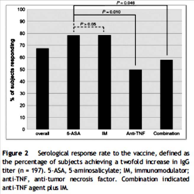 Crohn betegek pneumococcus vakcinációra adott immun válasza Multicentrikus, prospektív tanulmány Koreában (felnőttek) PPSV23 (n=197, inaktív:172) Anti-pneumococcus IgG 4 héttel az oltás után