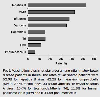 HPV elleni védőoltás Kevésbé tanulmányozott terület Koreai tanulmány: a betegek 11,3%-a részesült HPV elleni immunizációban 37 immunszuppresszív kezelést kapó IBD beteg részesült HPV elleni oltásban: