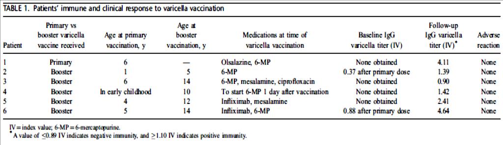 Varicella vaccination in children with