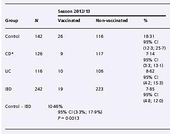 Influenza elleni vakcináció Cél: Influenza vakcinációs státusz prospektív felmérése gyermekkori IBD-ben Lengyelországban 2-18 év közötti gyermekek Kérdőíves felmérés: 1.