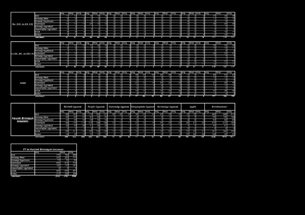 bíró 11 12 11 14 15 15 0 0 0 0 0 0 0 0 0 2 2 2 27 29 28 bírósági titkár 6 6 4 5 6 6 0 0 0 0 0 0 0 0 0 0 0 0 11 12 10 b író s á g i fo g a lm a z ó 0 0 0 0 0 0 0 0 0 0 0 0 0 0 0 4 5 5 4 5 5 tis z tv