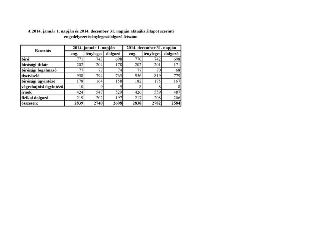 A 2014. január 1. napján és 2014. december 31. napján aktuális állapot szerinti engedélyezett/tényleges/dolgozó létszám Beosztás 2014. anuár 1. napján 2014. december 31. napján eng.