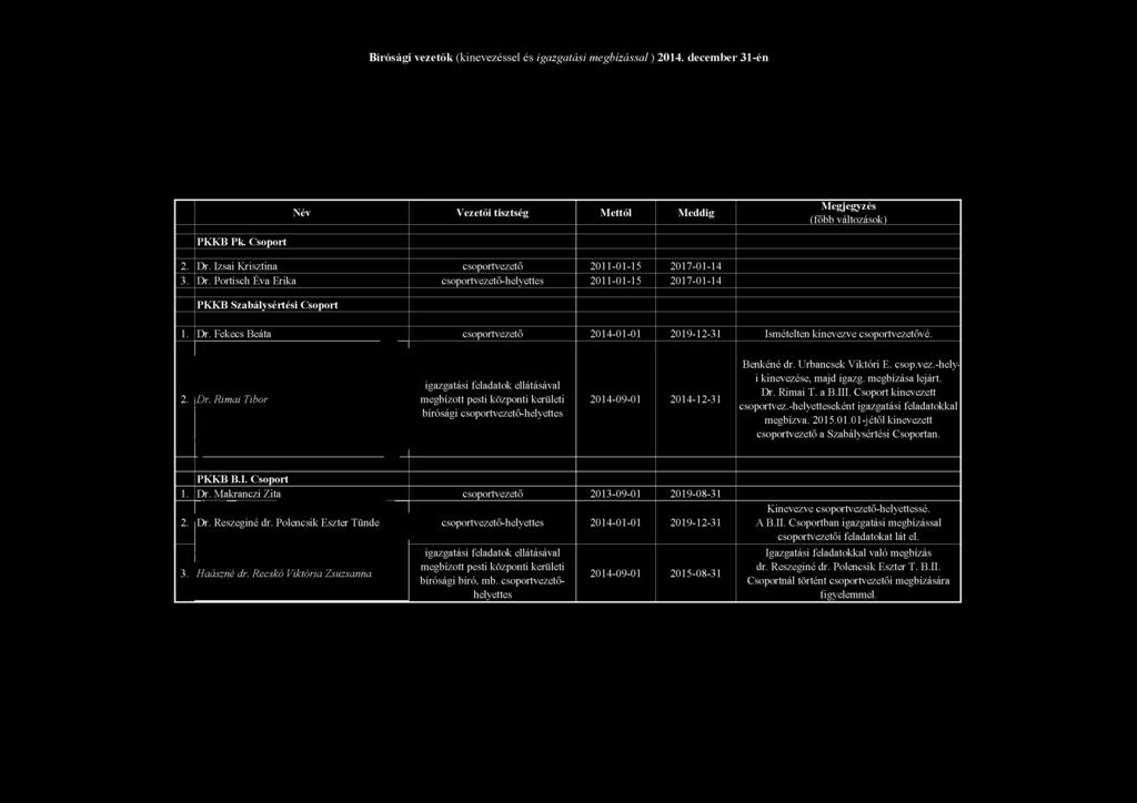 2. Dr. Rimái Tibor igazgatási feladatok ellátásával megbízott pesti központi kerületi bírósági csoportvezető-helyettes 2014-09-01 2014-12-31 Benkéné dr. Urbancsek Viktóri E. csop.vez.-helyi kinevezése, majd igazg.