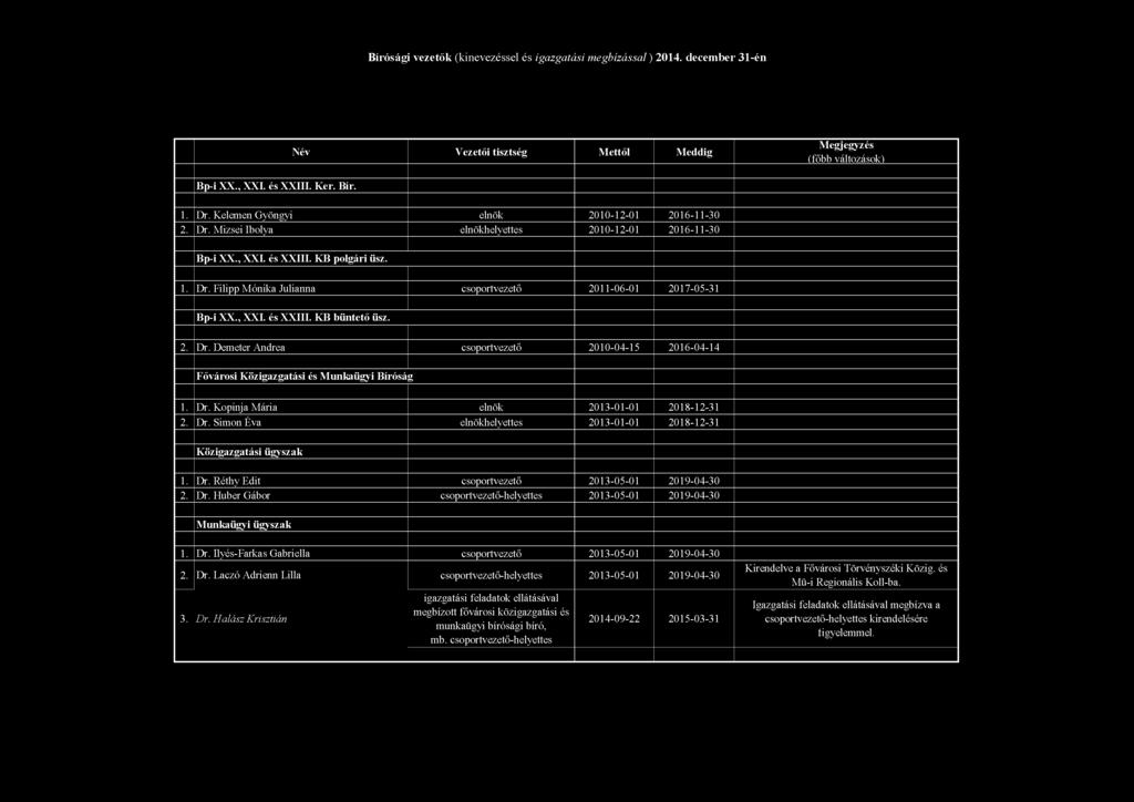 Dr. Laczó Adrienn Lilla csoportvezető-helyettes 2013-05-01 2019-04-30 3. Dr. Halász Krisztián igazgatási feladatok ellátásával megbízott fővárosi közigazgatási és munkaügyi bírósági bíró, mb.