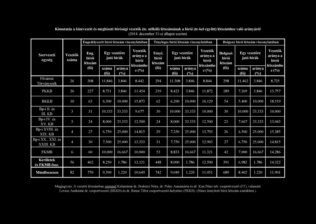 Kimutatás a kinevezett és megbízott bírósági vezetők (te. nélkül) létszámának a bírói (te-kel együtt) létszámhoz való arányáról (2014.
