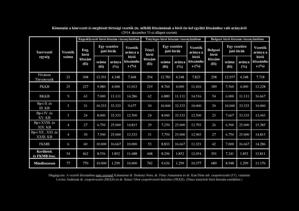 Kimutatás a kinevezett és megbízott bírósági vezetők (te. nélkül) létszámának a bírói (te-kel együtt) létszámhoz való arányáról (2014.