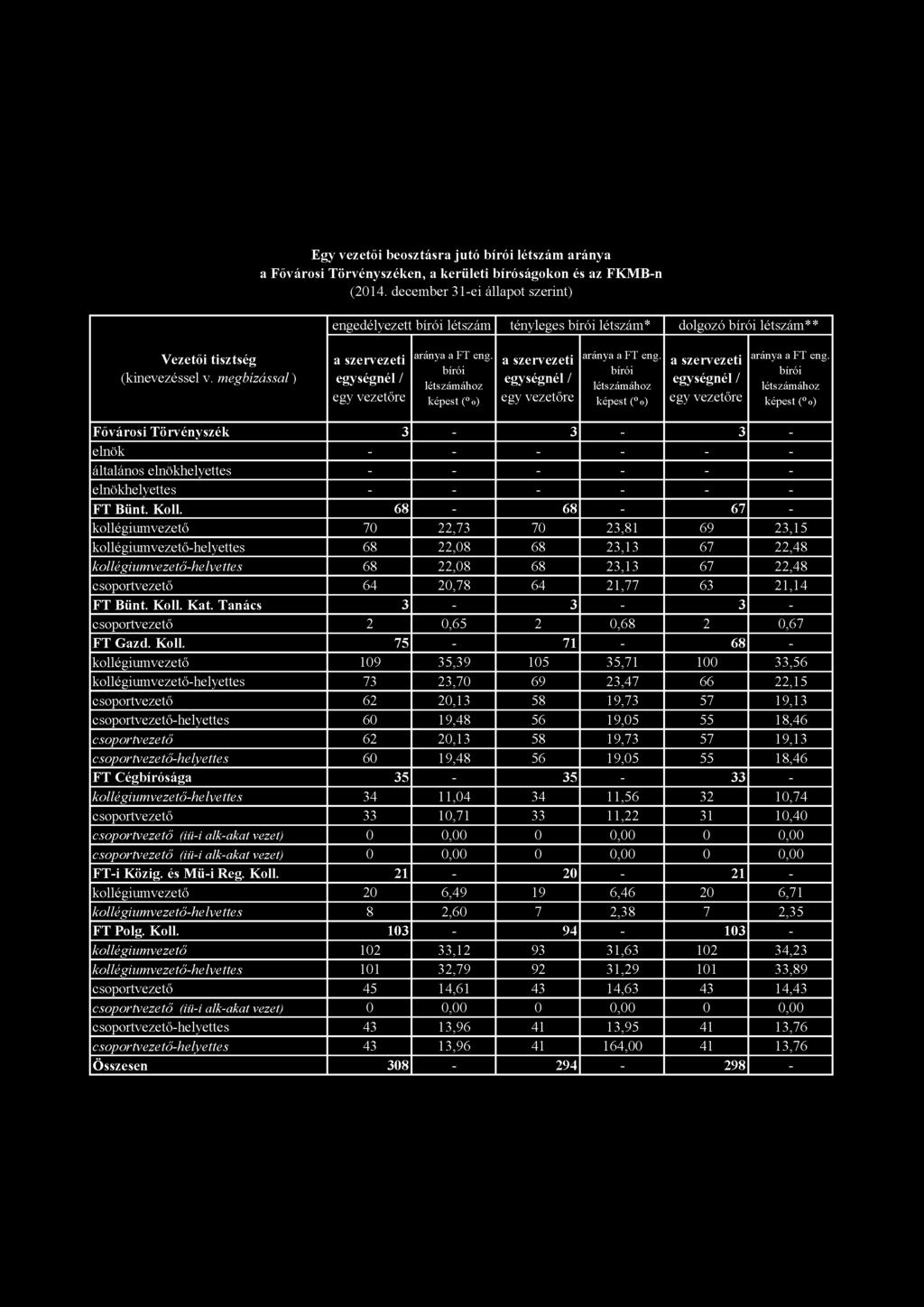 Egy vezetői beosztásra jutó bírói létszám aránya a Fővárosi Törvényszéken, a kerületi bíróságokon és az FKMB-n (2014.