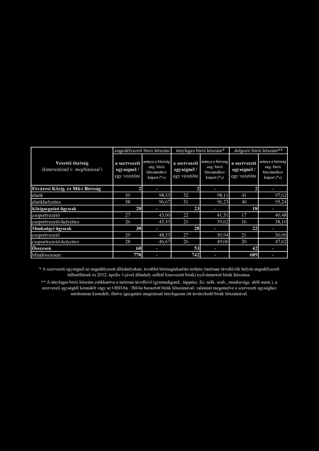 bírói létszámához képest ( o) Fővárosi Közig, és Mü-i Bíróság 2-2 - 2 - elnök 59 98,33 52 98,11 41 97,62 elnökhelyettes 58 96,67 51 96,23 40 95,24 Közigazgatási ügyszak 28-23 - 18 - csoportvezető 27