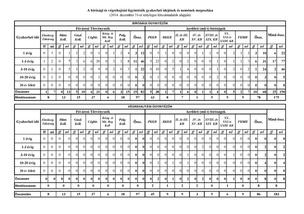 A bírósági és végrehajtási ügyintézők gyakorlati idejének és nemének megoszlása (2014. december 31-ei tényleges létszámadatok alapján) Gyakorlati idő Elnökség, Titkárság ff nő f f Bűnt.