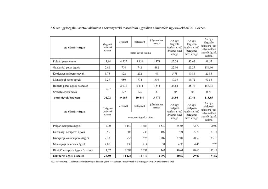 3.5 Az ügyforgalmi adatok alakulása a törvényszéki másodfokú ügyekben a különféle ügyszakokban 2014.