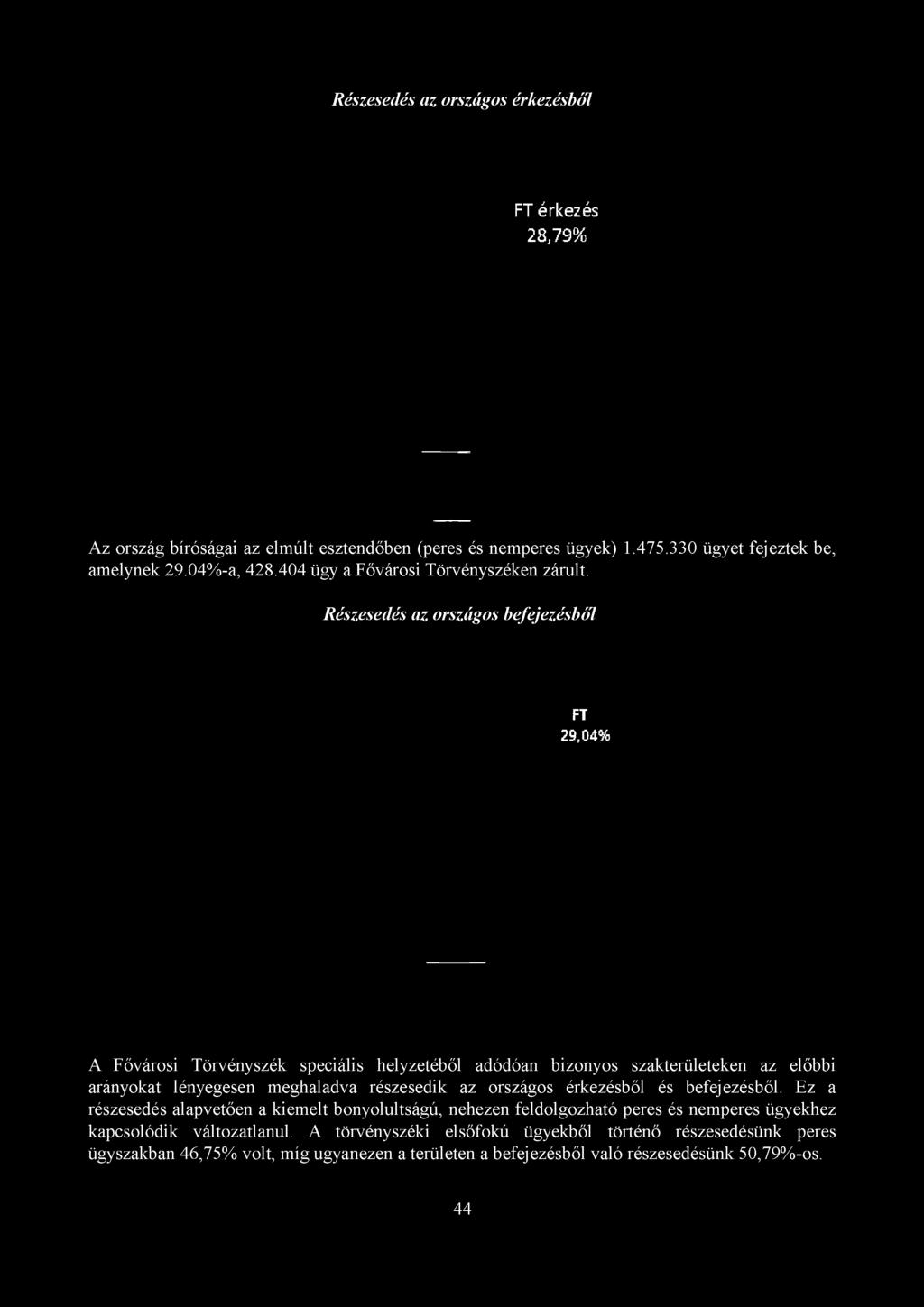 Részesedés az országos érkezésből FT érkezés 28,79% Az ország bíróságai az elmúlt esztendőben (peres és nemperes ügyek) 1.475.330 ügyet fejeztek be, amelynek 29.04%-a, 428.
