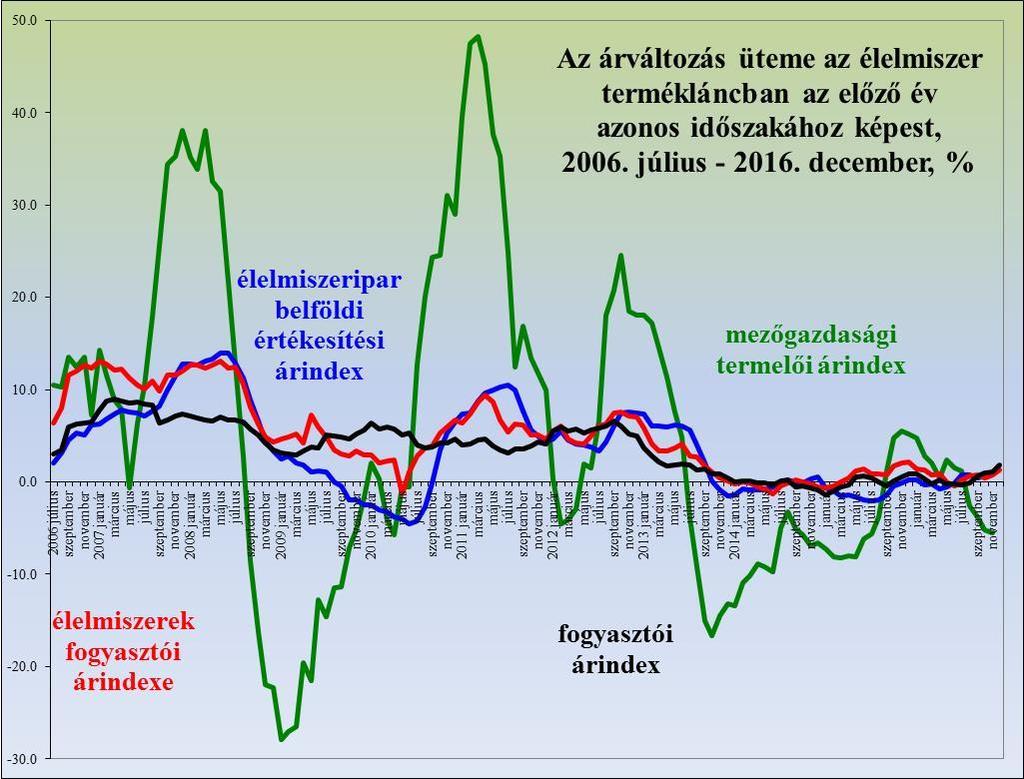 Árváltozás alig van mezőgazdasági termelői árindex élelmiszeripar belföldi értékesítési árindex élelmiszerek fogyasztói árindexe fogyasztói árindex 2007 22.2 8.4 11.5 8.0 2008-2.7 10.4 10.2 6.