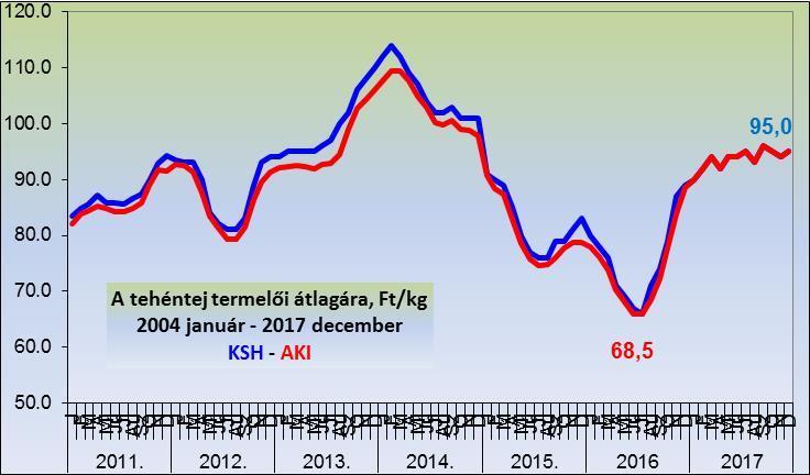 A Takarék Agrár Központ előrejelzései Termeléshez kötött tejhasznú tehén (2015. évi jogosultság alapján)* 3,4 Mrd Ft Termeléshez kötött tejhasznú tehén előleg+részfizetés (2016.