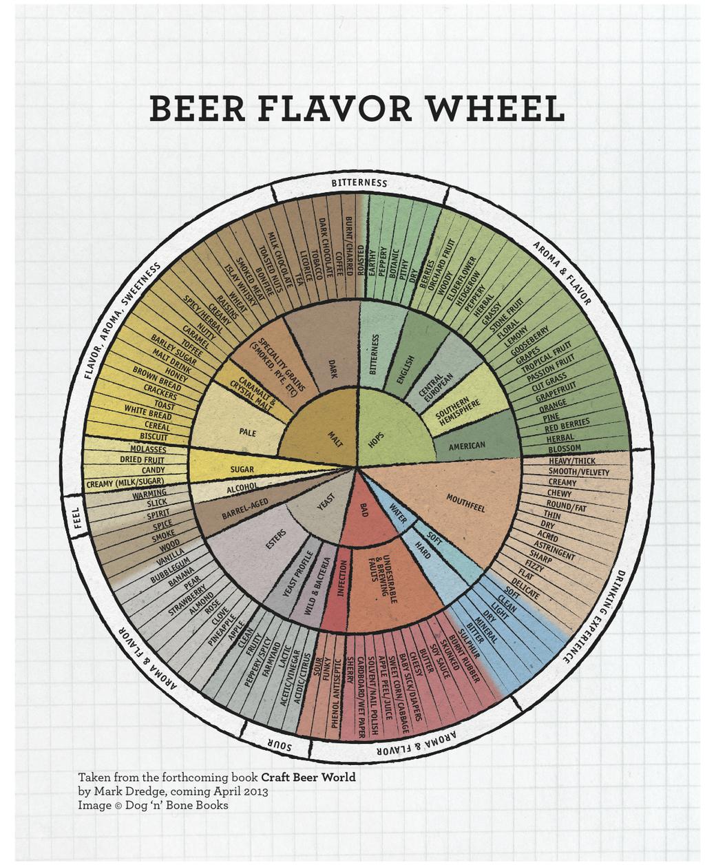 1. ábra Beer Flavor Wheel Létezik egy újabb kezdeményezés