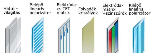 4.ábra LCD-t felépítő rétegek Az LCD panel réteges felépítésű. A rétegeket a képernyő egyetlen képpontjára a 4.