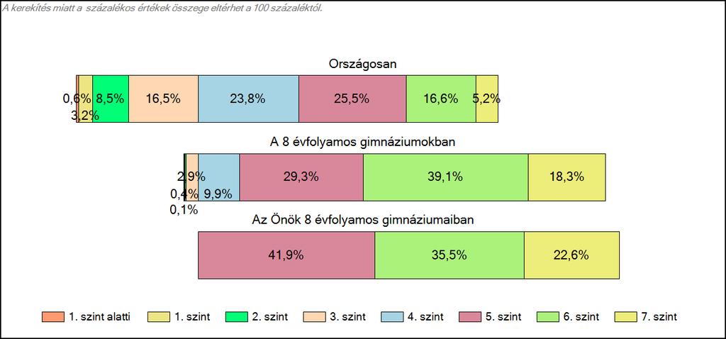 1c Képességeloszlás Az országos eloszlás, valamint a tanulók eredményei a 8 évfolyamos gimnáziumokban és az Önök 8