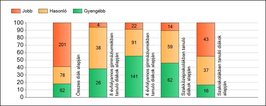 1a Átlageredmények A fenntartók átlageredményeinek összehasonlítása Matematika Az Önökhöz képest szignifikánsan jobban, hasonlóan, illetve gyengébben teljesítő fenntartók száma és aránya (%)