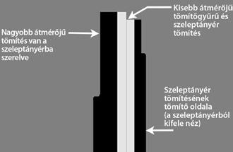 Ezen utasítás be nem tartása a tömítés alátétének megsérüléséhez vezethet, amely a szeleptányér nem megfelelő tömítését és a szelep szivárgását okozza.