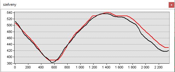 tudjuk megjeleníteni. Így már sokkal könnyebb értelmezni az eredményt. A lenti ábrán a piros vonal a tin-en készült szelvény, a fekete pedig a dem-en készült szelvény.