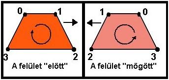 kösse össze a pontokat, zagyvaságot kapunk (ki lehet próbálni). Ezután következnek a Vertex X,Y,Z parancsok. Ezek a pontok koordinátáit jelentik az origóhoz képest (vertex=pont).