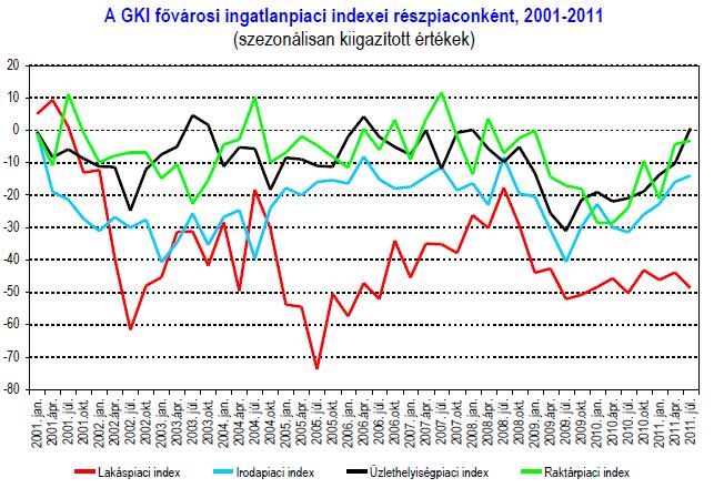 6.6.4 Egyéb ingatlan 6. 46. ábra: A GKI fővárosi ingatlanpiaci indexei részpiaconként 21 211 között (szezonálisan kiigazított adatok) 6.7 