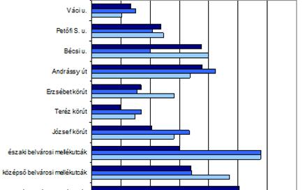 Az átlag feletti értékkel rendelkezik a VII., és a IX. kerület is, amelyek közül a IX. kerület az országos átlaghoz hasonló tendenciát mutat, 25. óta stagnáló értékkel, míg a VII.