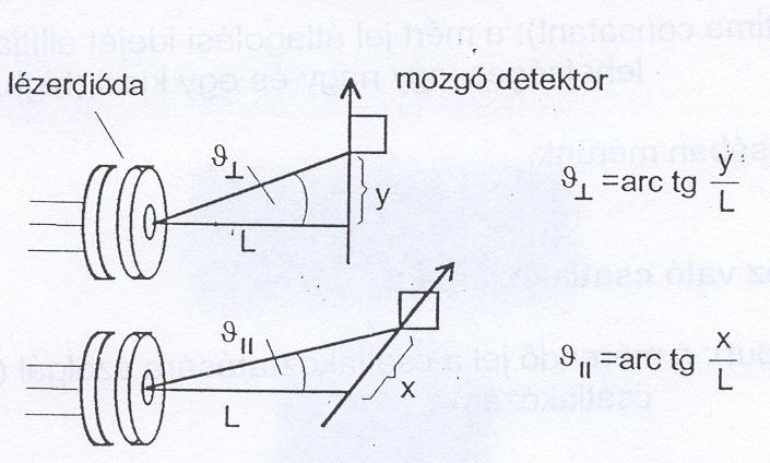 A mérés menete a következő: a) Szerelje le a gyűjtőlencsét és a rácsot a fényútból! Szerelje fel a nyalábintenzitás mérőt és csatlakoztassa a frekvencia szelektív voltmérőhöz.