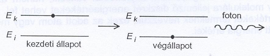 2.3. Indukált emisszió 2.2. ábra Az elektromágneses sugárzás kibocsátásárnak lehetséges egy másik módja is, abban az esetben, ha az atom sugárzással van kölcsönhatásban.