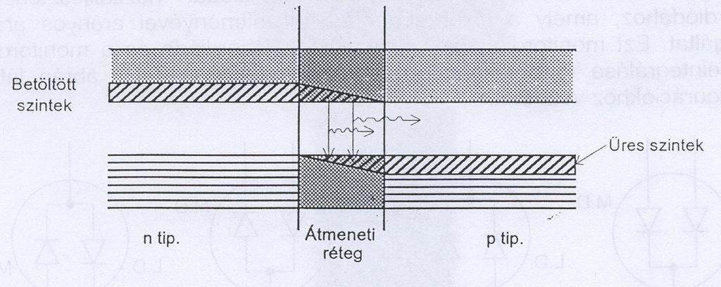 az n típusú anyagban egy elektron közel a tiltott sáv tetején lévő állapotban van, míg a p típusú anyagban egy betöltetlen állapot van a valencia sávban.