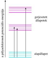 9 1 3 cm A fényabszorpció mchanizmusa (Ismétlés: atomszrkzt) Molkula pályalktronok nrgiaállapotai a rzgési szintkkl foton alapállapot grjszttt