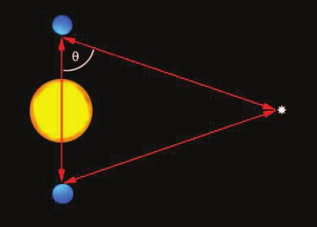15. ábra. Égi távolságmérés háromszögelés segítségével. Más szög alatt látjuk a csillagot, ha a Föld pályájának átellenes pontjairól nézzük.