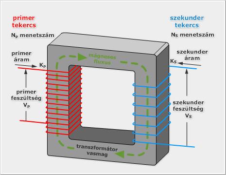A tekercsekben áram indukálódik.