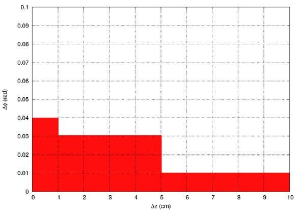 8. ábra. A DC detektorban az ábrán pirossal jelzett területre es párokat nem fogadjuk el. 4.