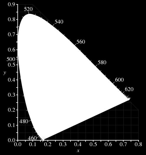 A CIE xy koordináta rendszer A CIE xy koordináták származtatása X x = X+Y