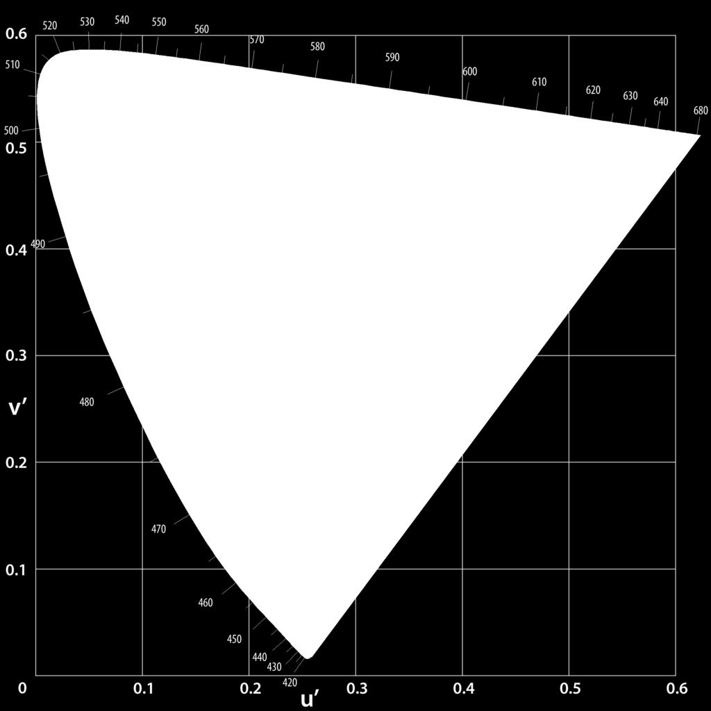 színdiagram A