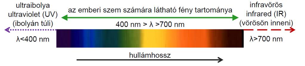 Látható spektrum A látható fény és a színek a legrövidebb hullámhosszúságú fény a