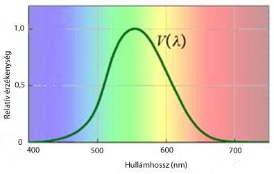 Láthatósági függvény Értelmezése: Láthatósági függvény az azonos intenzitású, de eltérő hullámhosszú fény hatására a szemben keletkezett fényérzet a láthatósági függvény