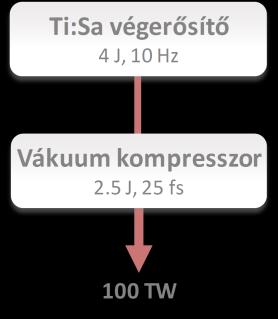 10 9 impulzuskontraszt (előimpulzus-kontraszt a főimpulzushoz képest) és 10 Hz ismétlési frekvencia mellett.