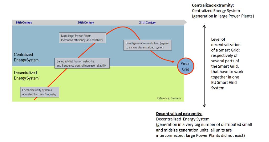 Jövőbeli trendek - a VER decentralizációs görbéje Forrás: CEN-CENELEC-ETSI Smart