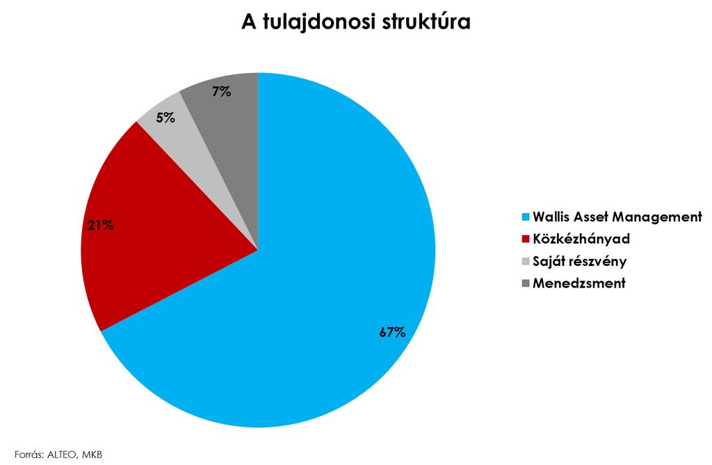 A CÉGSTRUKTÚRA Az ALTEO-nak 25 leányvállalata van, ezek közül a Tisza Bioterm-et 60%-ban birtokolja a társaság, valamint a Zugló-Therm társult vállalkozásnak minősül, mivel itt az ALTEO részesedése