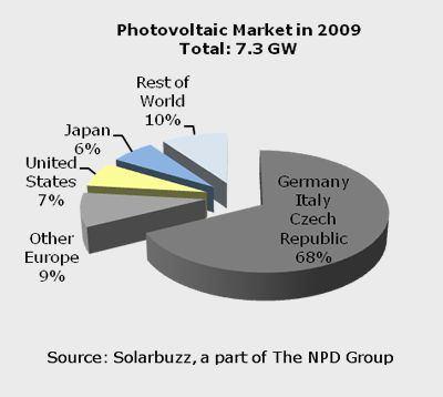 Mai helyzet 2008-ben 5950 MWp PV Éves növekedés 110%!