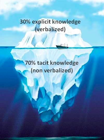 A tudás típusok Rejtett (tacit) Nyílt (explicit) nem tanulható ismeretalapú, tanulható nem strukturált nehezen megfigyelhető problémamegoldó komplex, nem tudatos nem